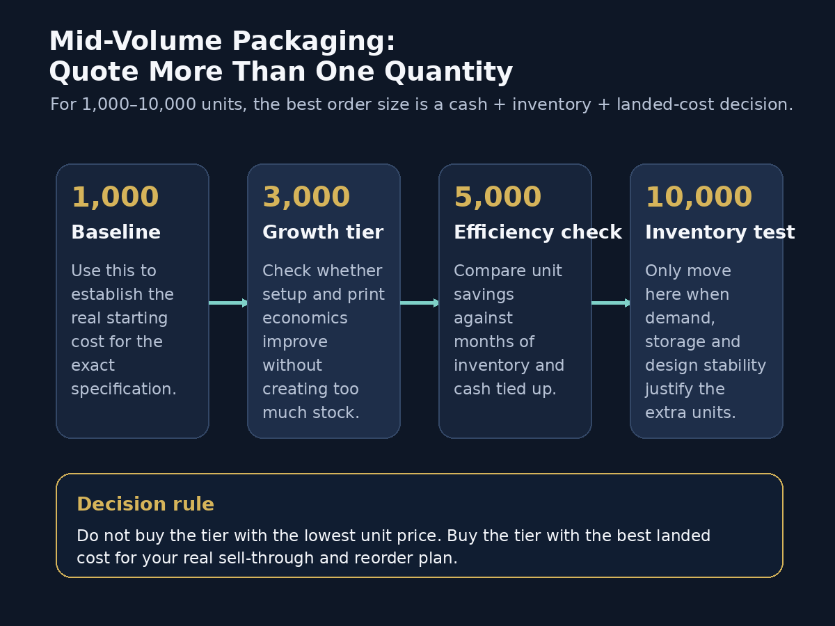 Quantity-tier planning for a 1,000 to 10,000 unit custom cosmetic packaging order